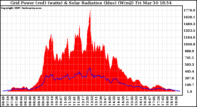 Solar PV/Inverter Performance Grid Power & Solar Radiation