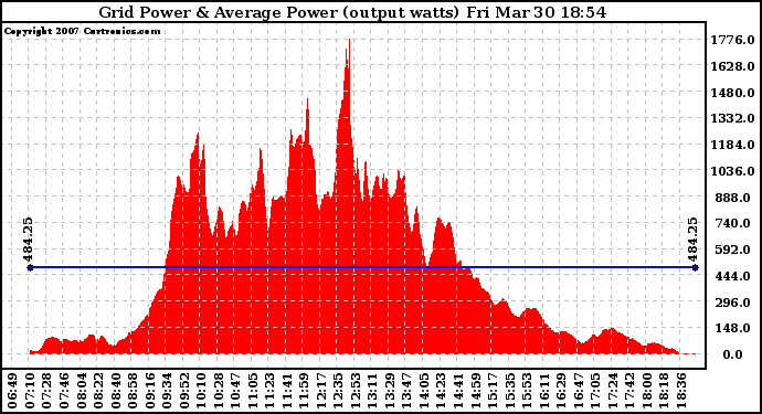 Solar PV/Inverter Performance Inverter Power Output