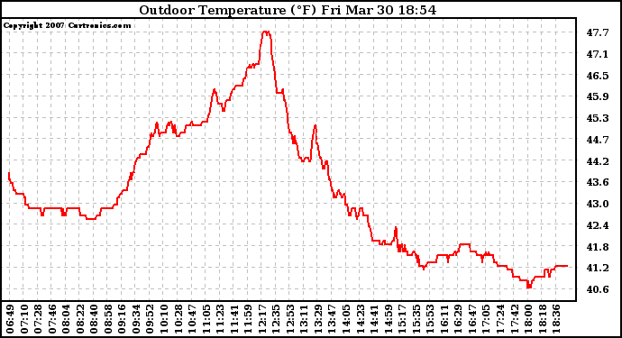 Solar PV/Inverter Performance Outdoor Temperature