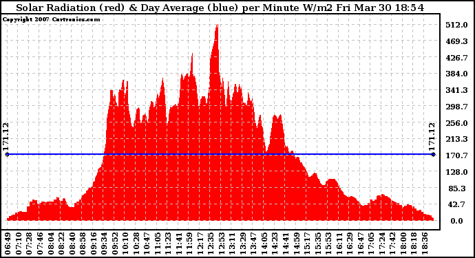 Solar PV/Inverter Performance Solar Radiation & Day Average per Minute