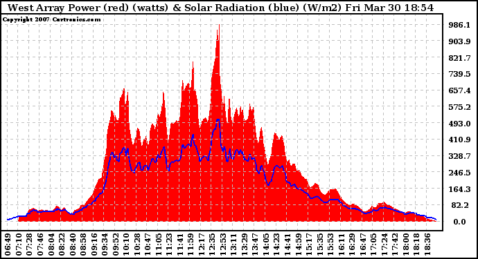 Solar PV/Inverter Performance West Array Power Output & Solar Radiation