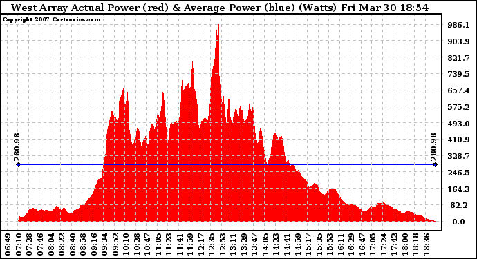 Solar PV/Inverter Performance West Array Actual & Average Power Output