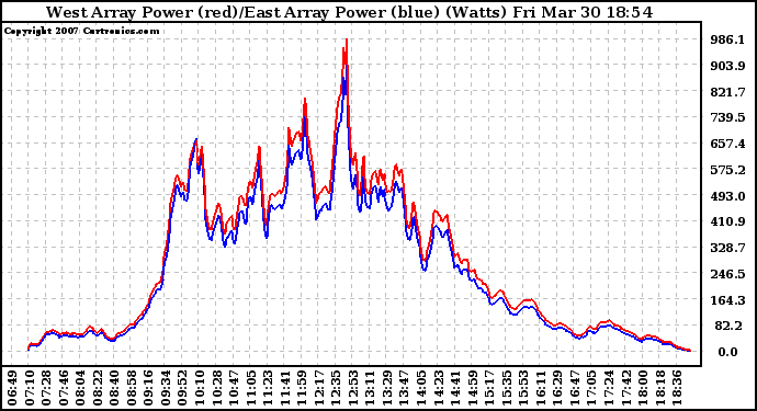 Solar PV/Inverter Performance Photovoltaic Panel Power Output