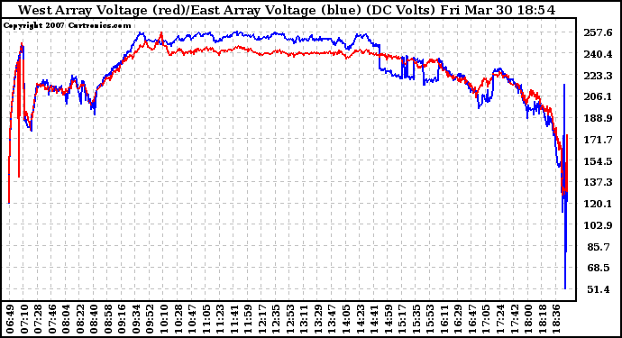 Solar PV/Inverter Performance Photovoltaic Panel Voltage Output