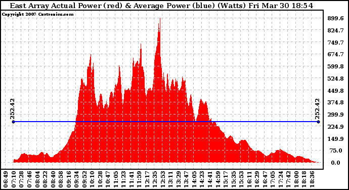 Solar PV/Inverter Performance East Array Actual & Average Power Output