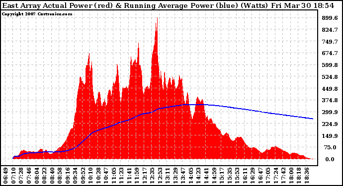 Solar PV/Inverter Performance East Array Actual & Running Average Power Output