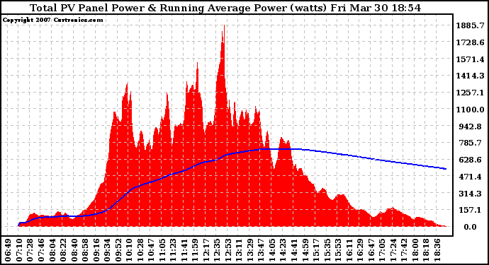 Solar PV/Inverter Performance Total PV Panel & Running Average Power Output