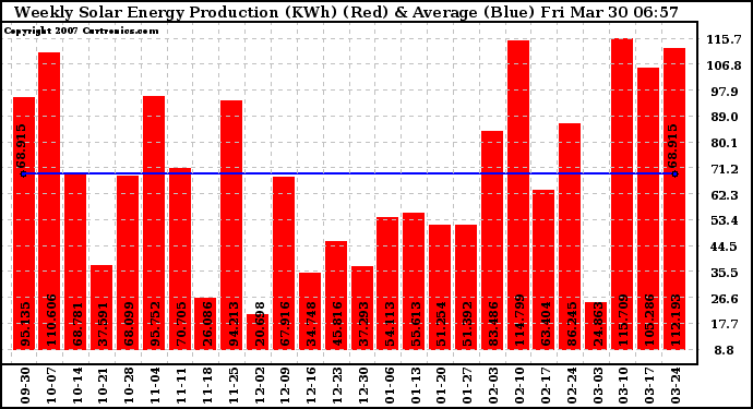 Solar PV/Inverter Performance Weekly Solar Energy Production