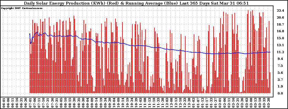 Solar PV/Inverter Performance Daily Solar Energy Production Running Average Last 365 Days