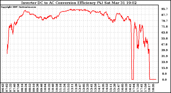 Solar PV/Inverter Performance Inverter DC to AC Conversion Efficiency