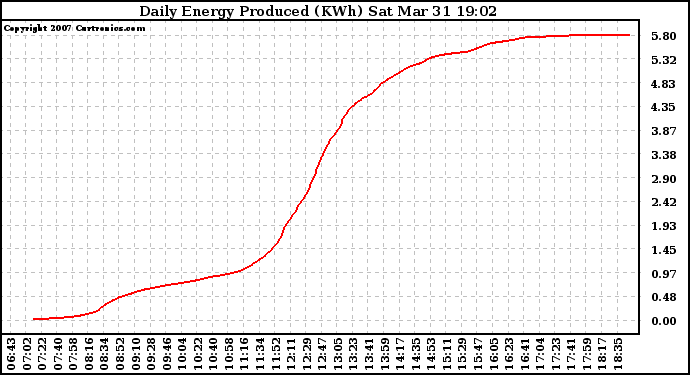 Solar PV/Inverter Performance Daily Energy Production