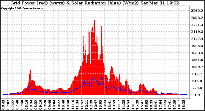 Solar PV/Inverter Performance Grid Power & Solar Radiation