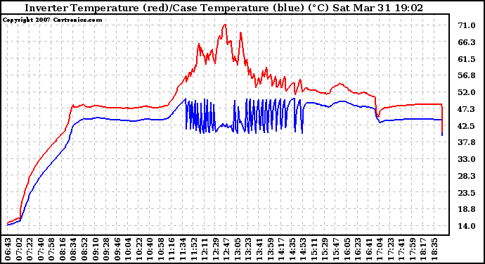 Solar PV/Inverter Performance Inverter Operating Temperature