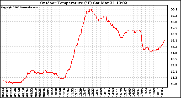 Solar PV/Inverter Performance Outdoor Temperature