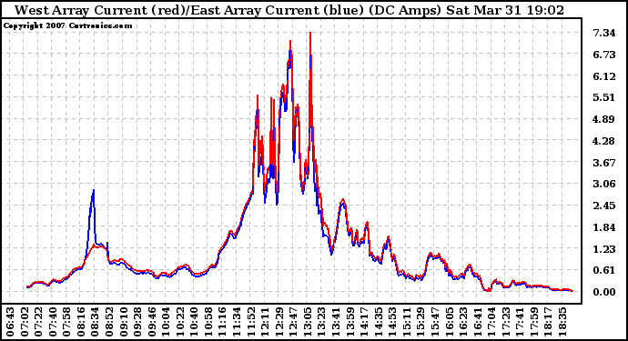 Solar PV/Inverter Performance Photovoltaic Panel Current Output