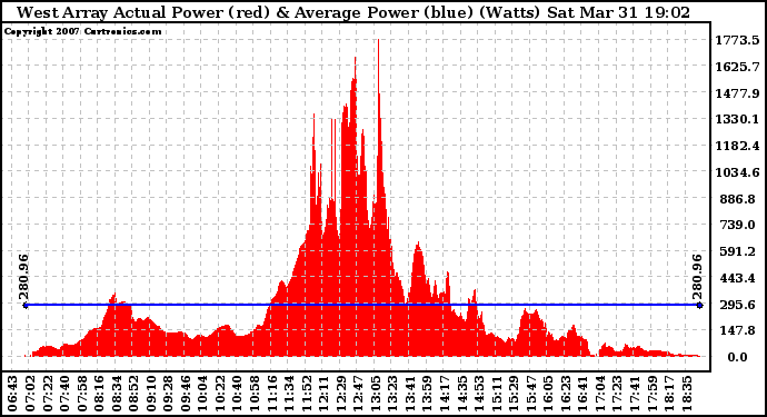 Solar PV/Inverter Performance West Array Actual & Average Power Output