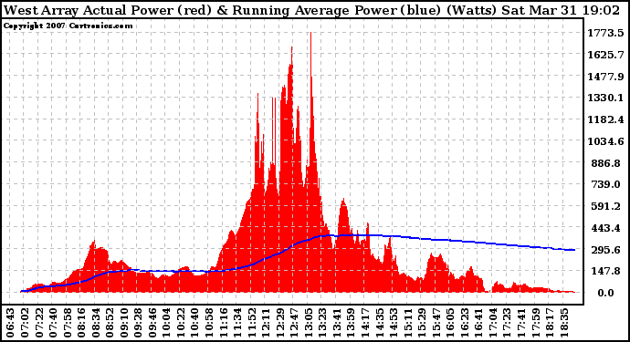 Solar PV/Inverter Performance West Array Actual & Running Average Power Output