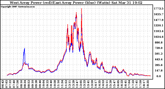 Solar PV/Inverter Performance Photovoltaic Panel Power Output