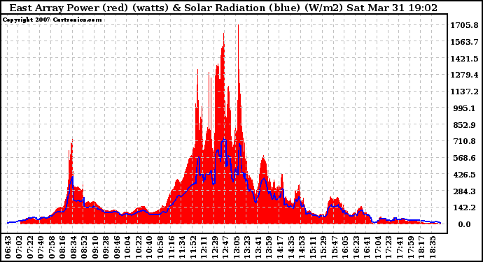 Solar PV/Inverter Performance East Array Power Output & Solar Radiation