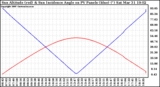 Solar PV/Inverter Performance Sun Altitude Angle & Sun Incidence Angle on PV Panels