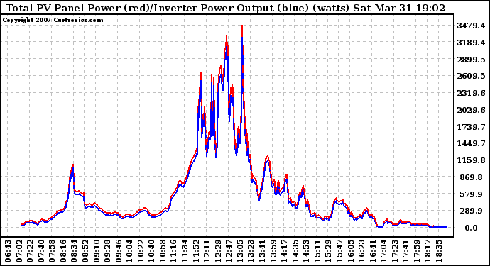 Solar PV/Inverter Performance PV Panel Power Output & Inverter Power Output