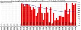 Milwaukee Solar Powered Home WeeklyProduction52ValueRunningAvg