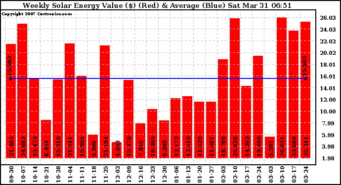 Solar PV/Inverter Performance Weekly Solar Energy Production Value