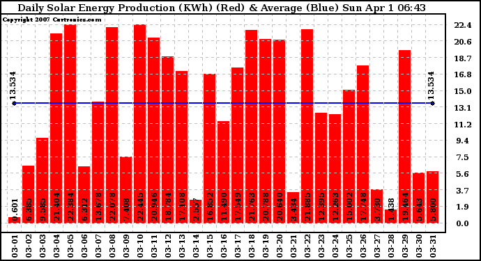 Solar PV/Inverter Performance Daily Solar Energy Production