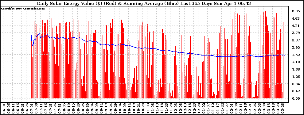 Solar PV/Inverter Performance Daily Solar Energy Production Value Running Average Last 365 Days