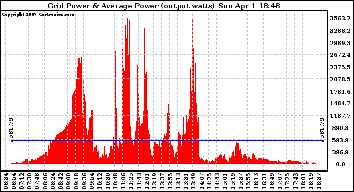 Solar PV/Inverter Performance Inverter Power Output