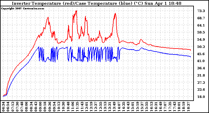 Solar PV/Inverter Performance Inverter Operating Temperature