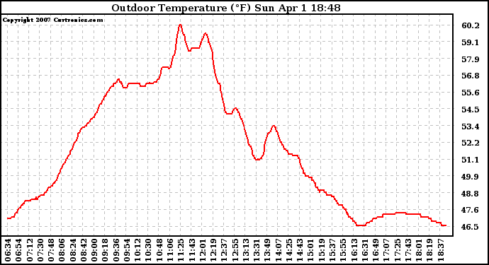 Solar PV/Inverter Performance Outdoor Temperature