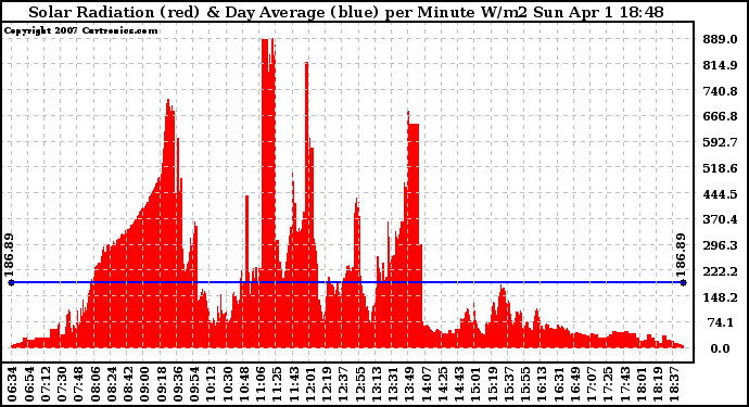 Solar PV/Inverter Performance Solar Radiation & Day Average per Minute