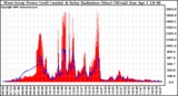 Solar PV/Inverter Performance West Array Power Output & Solar Radiation