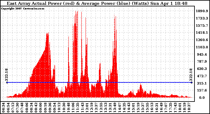 Solar PV/Inverter Performance East Array Actual & Average Power Output