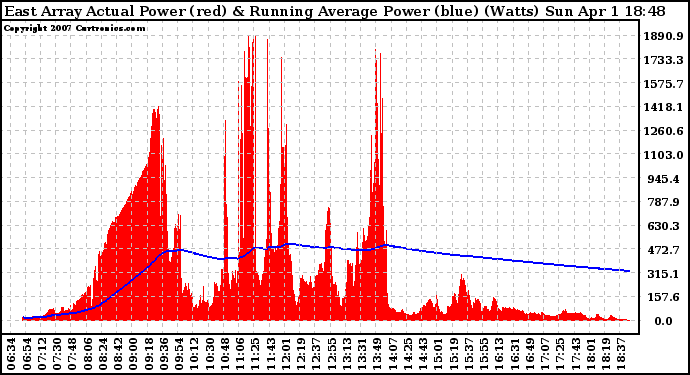 Solar PV/Inverter Performance East Array Actual & Running Average Power Output