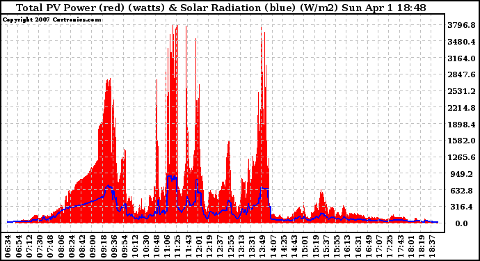 Solar PV/Inverter Performance Total PV Panel Power Output & Solar Radiation