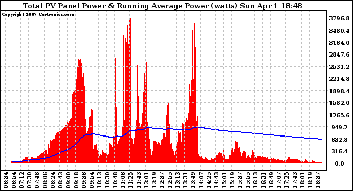 Solar PV/Inverter Performance Total PV Panel & Running Average Power Output