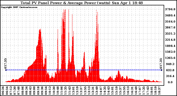 Solar PV/Inverter Performance Total PV Panel Power Output