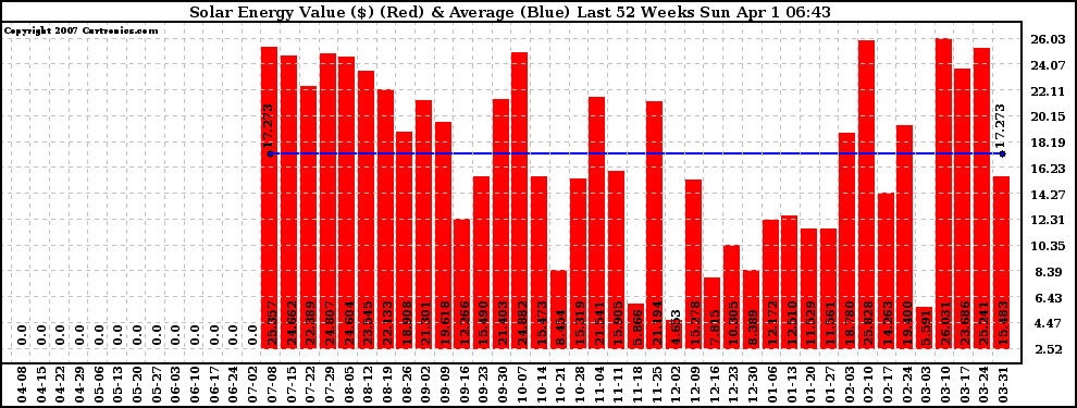 Solar PV/Inverter Performance Weekly Solar Energy Production Value Last 52 Weeks