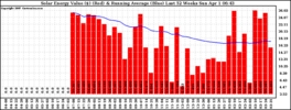 Milwaukee Solar Powered Home WeeklyProduction52ValueRunningAvg