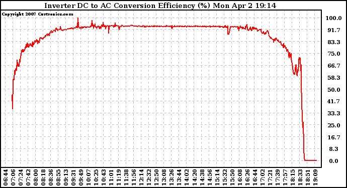 Solar PV/Inverter Performance Inverter DC to AC Conversion Efficiency