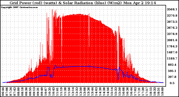 Solar PV/Inverter Performance Grid Power & Solar Radiation