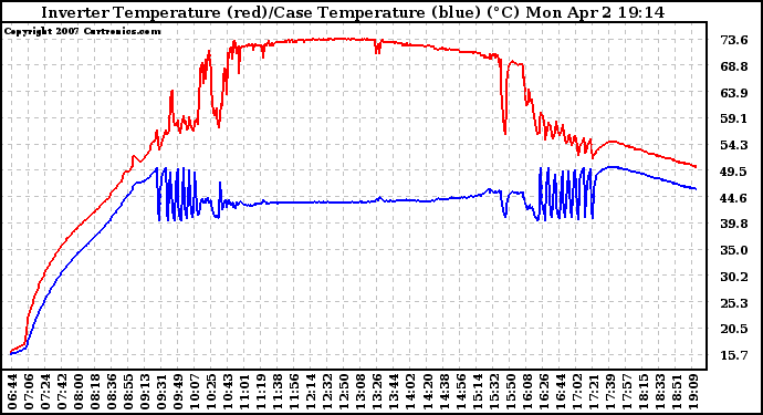 Solar PV/Inverter Performance Inverter Operating Temperature