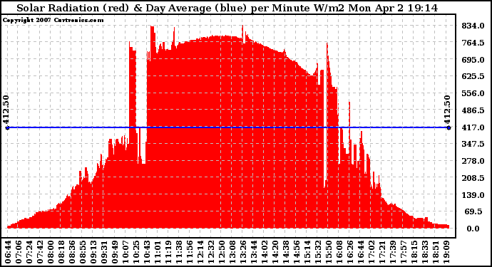 Solar PV/Inverter Performance Solar Radiation & Day Average per Minute