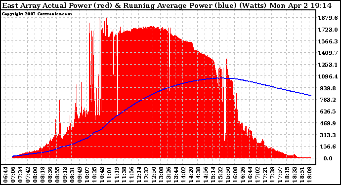 Solar PV/Inverter Performance East Array Actual & Running Average Power Output