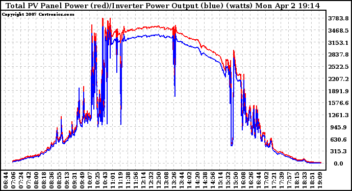 Solar PV/Inverter Performance PV Panel Power Output & Inverter Power Output