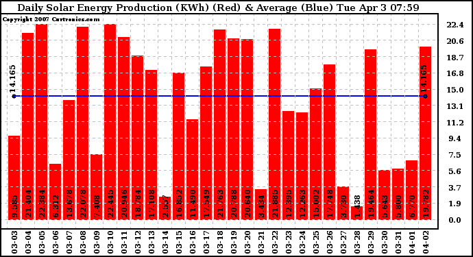 Solar PV/Inverter Performance Daily Solar Energy Production