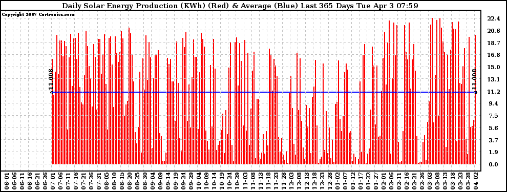 Solar PV/Inverter Performance Daily Solar Energy Production Last 365 Days