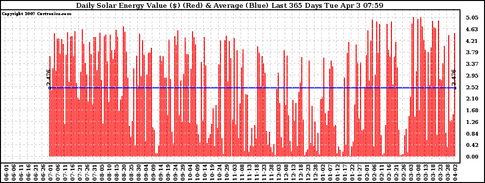 Solar PV/Inverter Performance Daily Solar Energy Production Value Last 365 Days